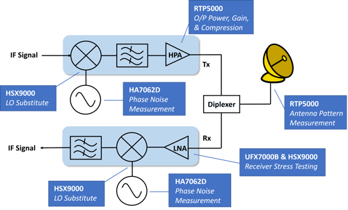 RF Link Testing for Satellite Communications Networks