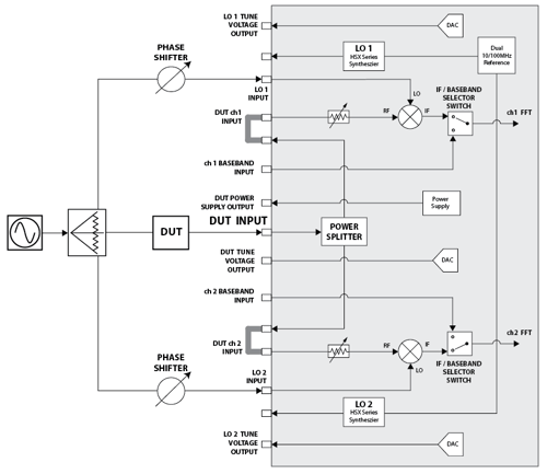 Additive Phase Noise Measurement