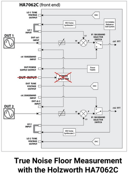 True Noise Floor Measurement with the Holzworth HA7062C